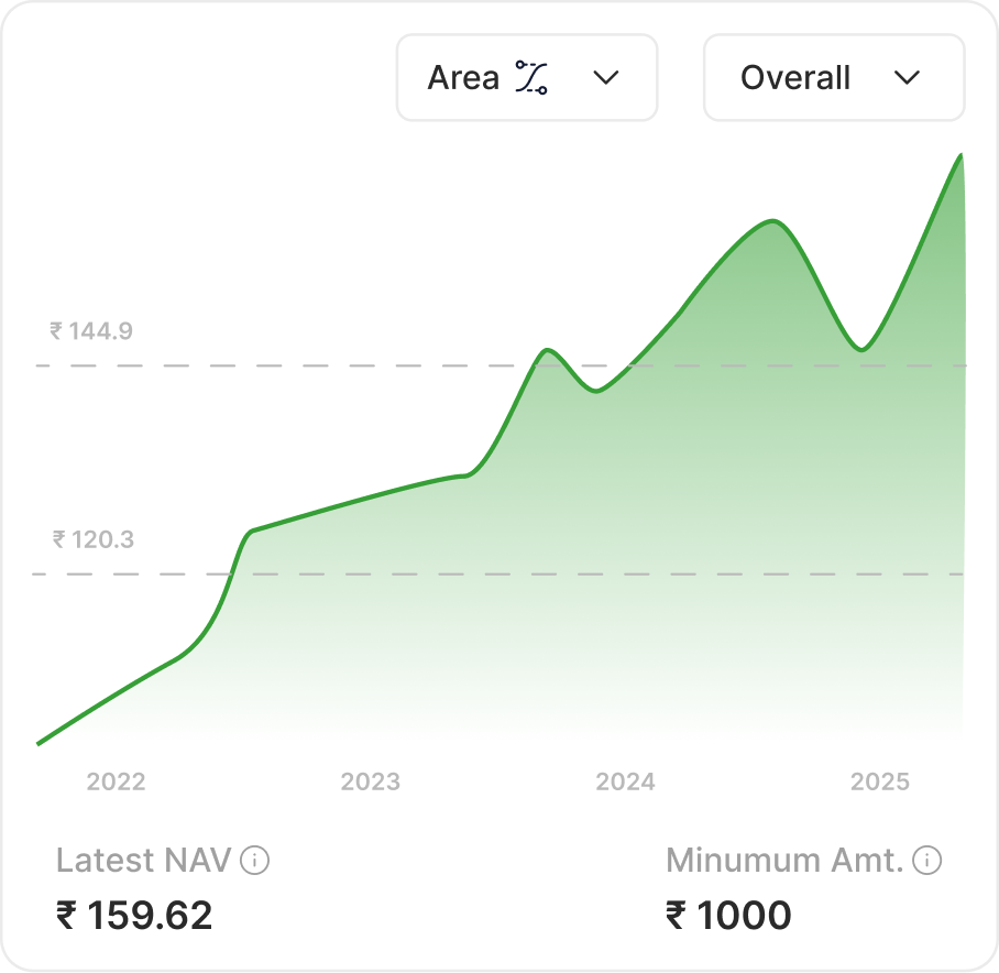 Investment Graph