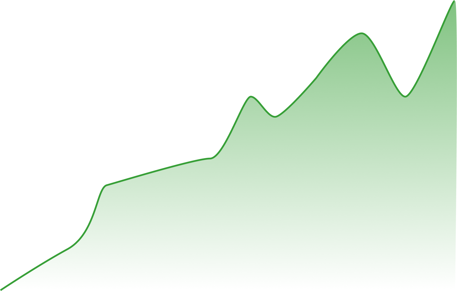 Profit graph